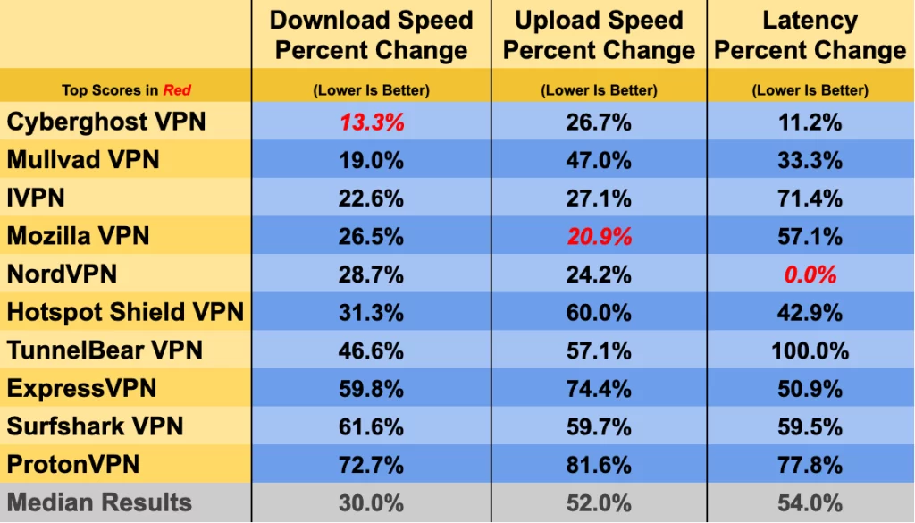 Bảng so sánh tốc độ các loại VPN